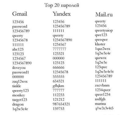 Топ 20 паролей
